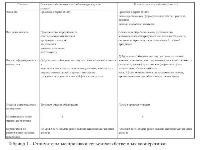 Таблица 1 - Отличительные признаки сельскохозяйственных кооперативов