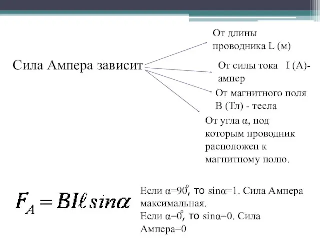 Сила Ампера зависит От длины проводника L (м) От силы