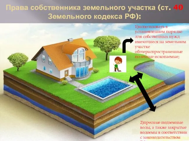 Права собственника земельного участка (ст. 40 Земельного кодекса РФ): 1)использовать