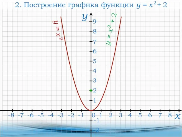 2. Построение графика функции y = x 2+ 2 х