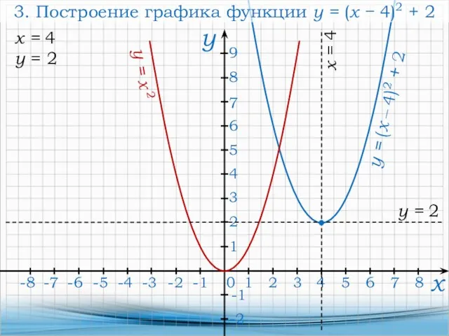 3. Построение графика функции y = (x − 4)2 +