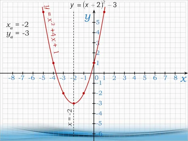 х 0 у -6 y = x 2 +4х +