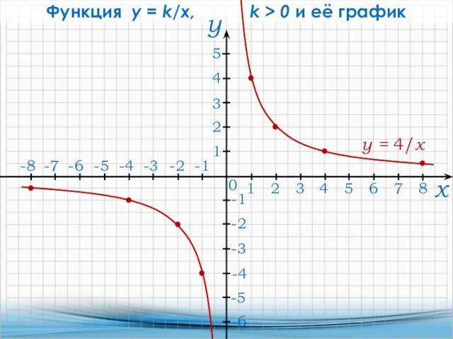 х 0 -6 Функция y = k/x, k > 0