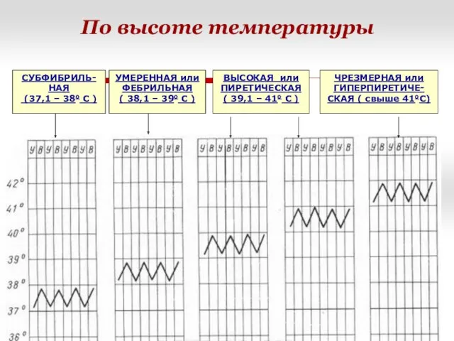 УМЕРЕННАЯ или ФЕБРИЛЬНАЯ ( 38,1 – 39о С ) ВЫСОКАЯ