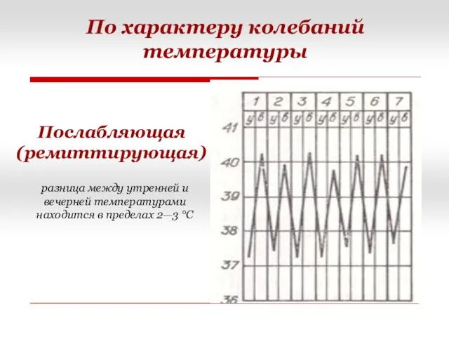 Послабляющая (ремиттирующая) По характеру колебаний температуры разница между утренней и