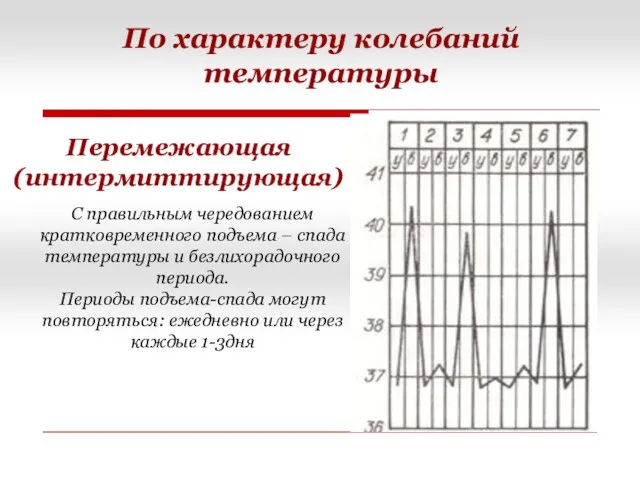 Перемежающая (интермиттирующая) По характеру колебаний температуры С правильным чередованием кратковременного