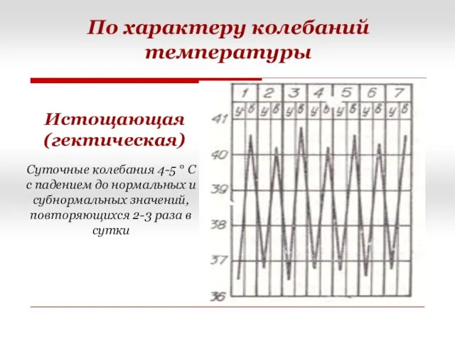 Истощающая (гектическая) По характеру колебаний температуры Суточные колебания 4-5 °