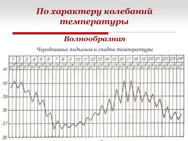 Волнообразная По характеру колебаний температуры Чередование подъемов и спадов температуры