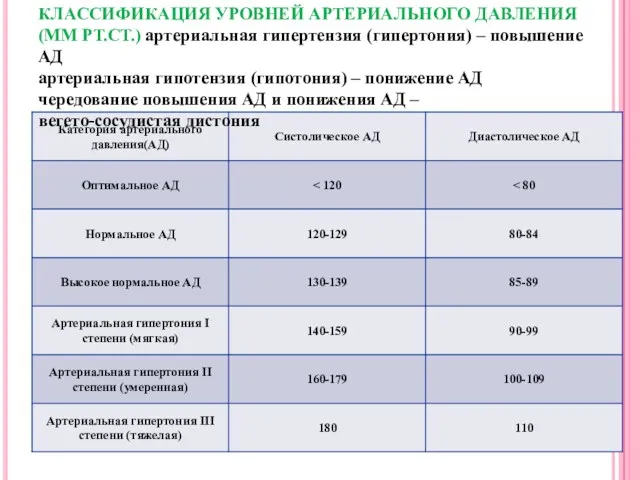 КЛАССИФИКАЦИЯ УРОВНЕЙ АРТЕРИАЛЬНОГО ДАВЛЕНИЯ (ММ РТ.СТ.) артериальная гипертензия (гипертония) –