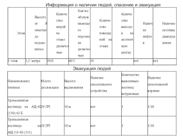 Информация о наличии людей, спасение и эвакуация Эвакуация людей