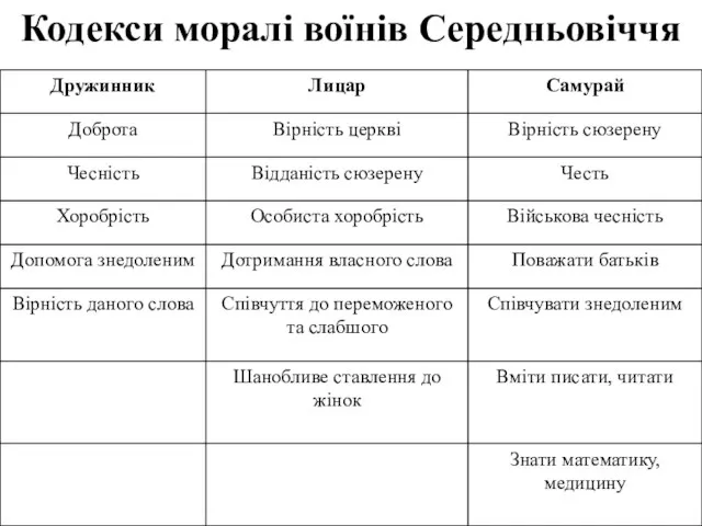 Кодекси моралі воїнів Середньовіччя