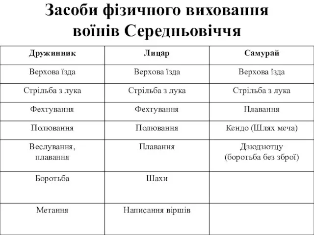 Засоби фізичного виховання воїнів Середньовіччя