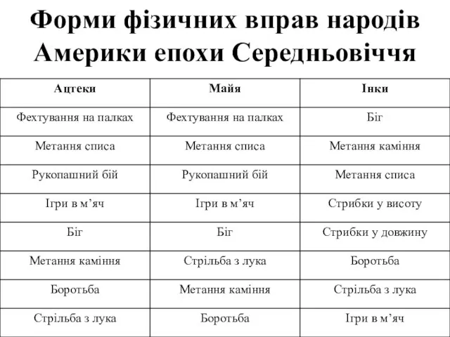 Форми фізичних вправ народів Америки епохи Середньовіччя