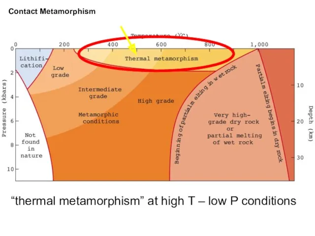 Contact Metamorphism “thermal metamorphism” at high T – low P conditions