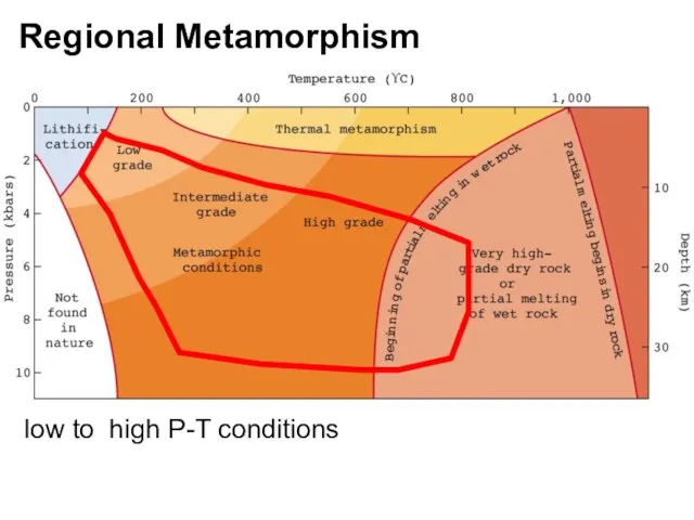 Regional Metamorphism low to high P-T conditions