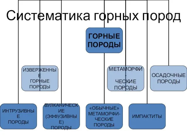 Систематика горных пород