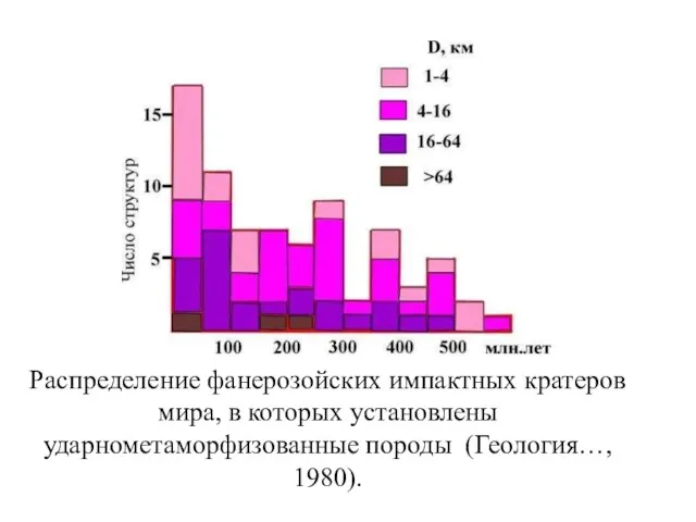 Распределение фанерозойских импактных кратеров мира, в которых установлены ударнометаморфизованные породы (Геология…, 1980).