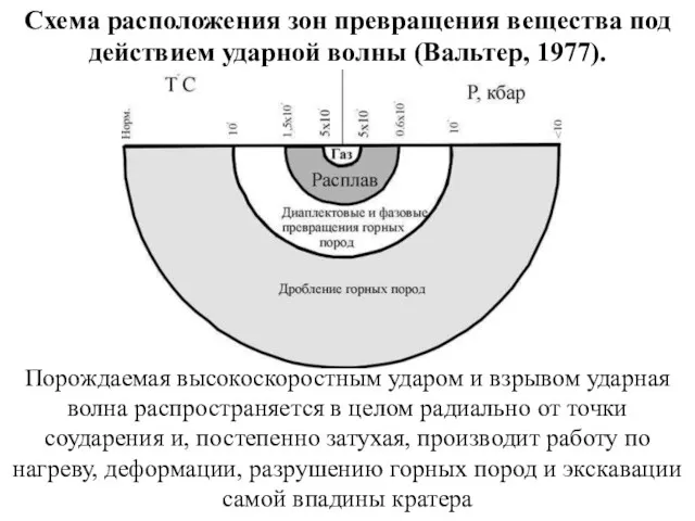 Порождаемая высокоскоростным ударом и взрывом ударная волна распространяется в целом