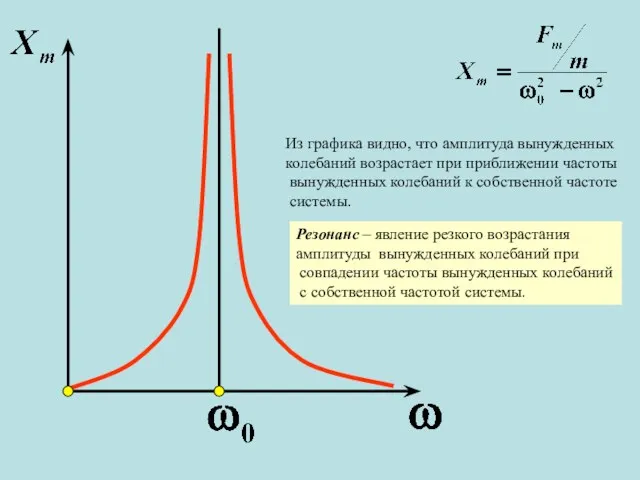 Из графика видно, что амплитуда вынужденных колебаний возрастает при приближении