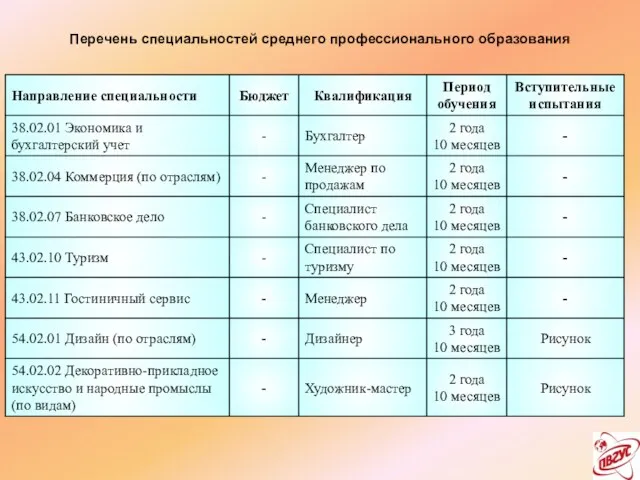 Перечень специальностей среднего профессионального образования