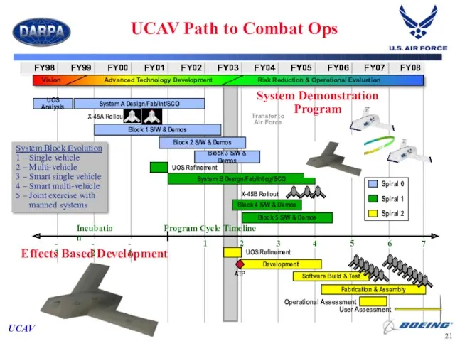 Transfer to Air Force Program Cycle Timeline UCAV Path to