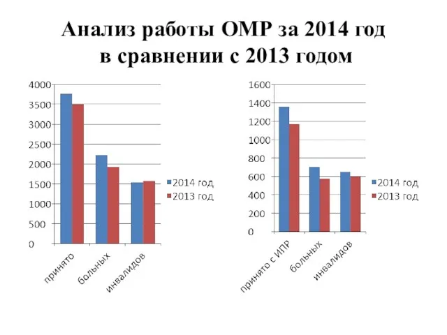 Анализ работы ОМР за 2014 год в сравнении с 2013 годом