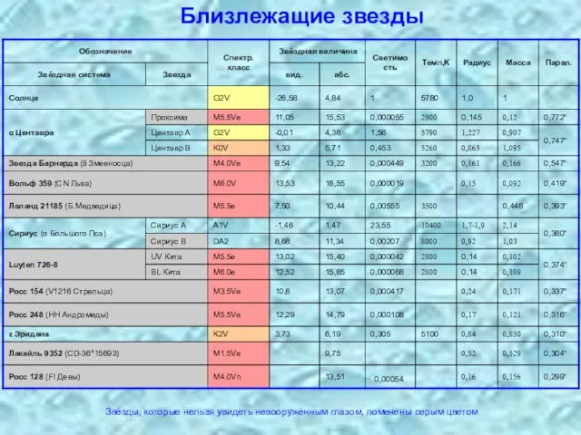 Близлежащие звезды Звёзды, которые нельзя увидеть невооружённым глазом, помечены серым цветом