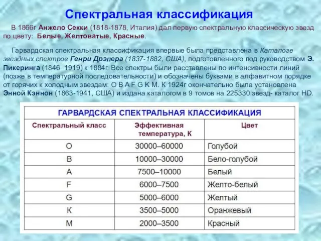 Спектральная классификация В 1866г Анжело Секки (1818-1878, Италия) дал первую