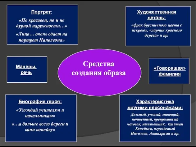 Средства создания образа Портрет: «Не красавец, но и не дурной