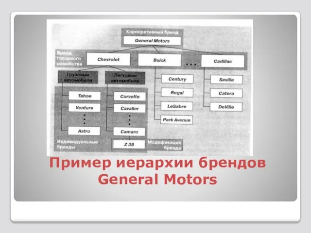 Пример иерархии брендов General Motors