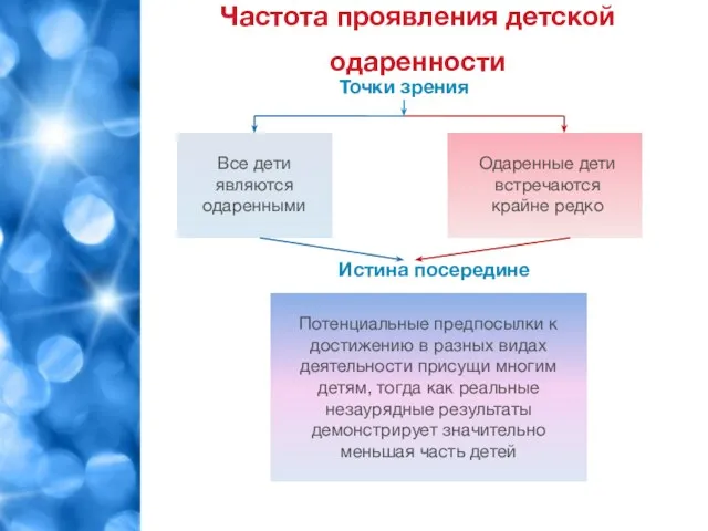 Частота проявления детской одаренности Все дети являются одаренными Одаренные дети