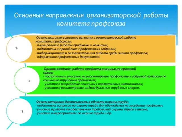 Основные направления организаторской работы комитета профсоюза 1. 2. 3.