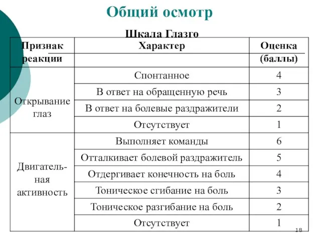 Шкала Глазго Общий осмотр