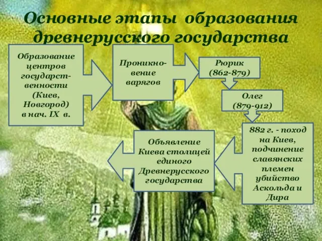 Основные этапы образования древнерусского государства Образование центров государст-венности (Киев, Новгород) в нач. IX