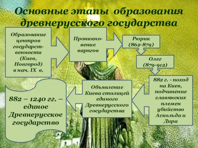 Основные этапы образования древнерусского государства Образование центров государст-венности (Киев, Новгород)