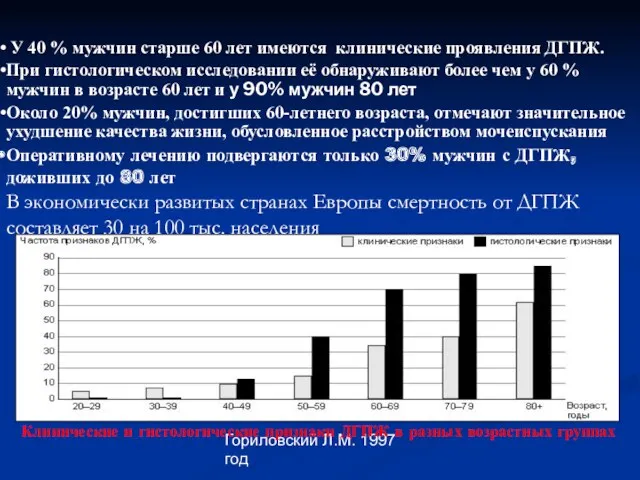 Гориловский Л.М. 1997 год У 40 % мужчин старше 60