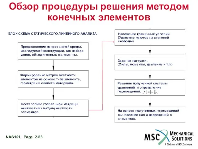 Обзор процедуры решения методом конечных элементов БЛОК-СХЕМА СТАТИЧЕСКОГО ЛИНЕЙНОГО АНАЛИЗА