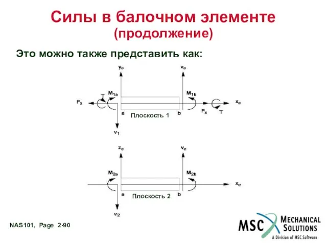 Силы в балочном элементе (продолжение) Это можно также представить как: Плоскость 1 Плоскость 2