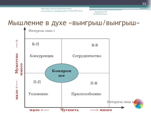 Мышление в духе «выигрыш/выигрыш» Курдюмова Т.В. ktv@toktrening.ru Компромисс В-П Конкуренция