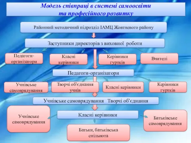 Класні керівники Районний методичний підрозділ ІАМЦ Жовтневого району Модель співпраці