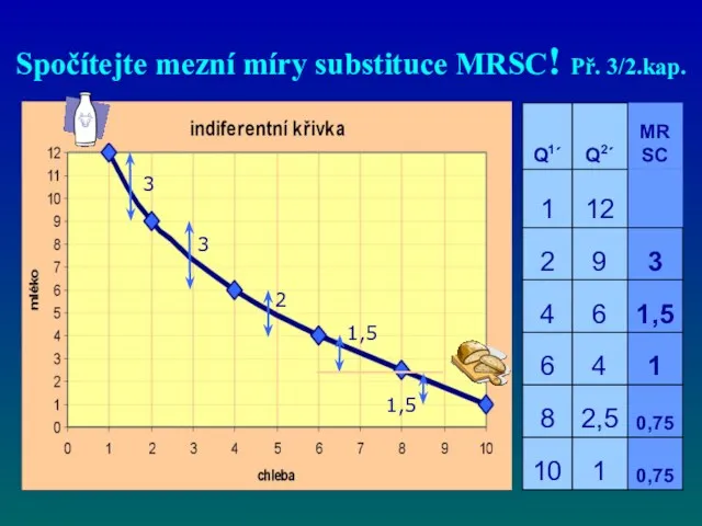 Spočítejte mezní míry substituce MRSC! Př. 3/2.kap. 3 3 2 1,5 1,5