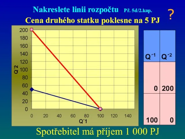 Nakreslete linii rozpočtu Př. 5d/2.kap. Cena druhého statku poklesne na 5 PJ ?