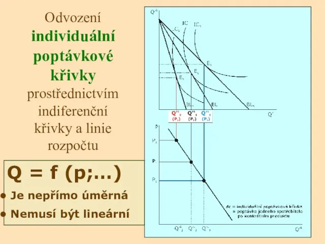 Odvození individuální poptávkové křivky prostřednictvím indiferenční křivky a linie rozpočtu