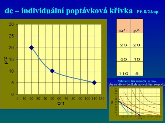 dc – individuální poptávková křivka Př. 8/2.kap.