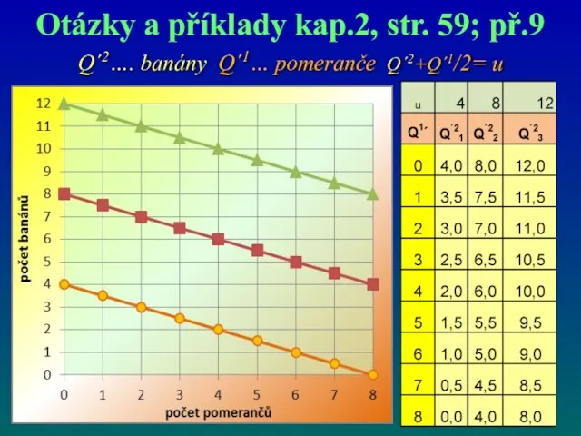 Q´2…. banány Q´1… pomeranče Q´2+Q´1/2= u Otázky a příklady kap.2, str. 59; př.9