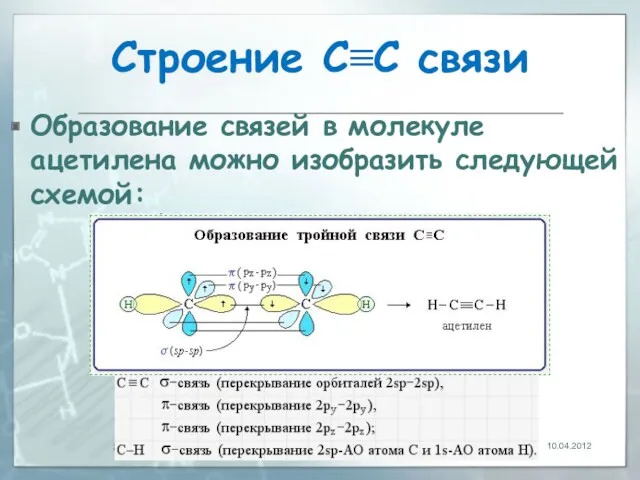 Строение С≡С связи Образование связей в молекуле ацетилена можно изобразить следующей схемой: 10.04.2012