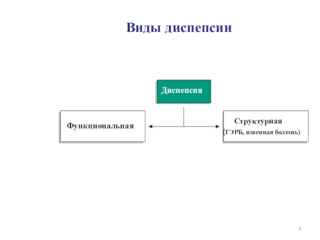 Виды диспепсии Диспепсия Функциональная Структурная (ГЭРБ, язвенная болезнь)