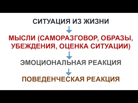 СИТУАЦИЯ ИЗ ЖИЗНИ МЫСЛИ (САМОРАЗГОВОР, ОБРАЗЫ, УБЕЖДЕНИЯ, ОЦЕНКА СИТУАЦИИ) ЭМОЦИОНАЛЬНАЯ РЕАКЦИЯ ПОВЕДЕНЧЕСКАЯ РЕАКЦИЯ