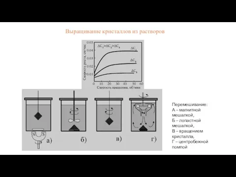 Выращивание кристаллов из растворов Перемешивание: А – магнитной мешалкой, Б