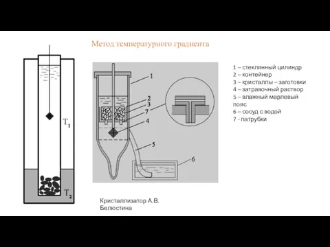 Метод температурного градиента Кристаллизатор А.В. Белюстина 1 – стеклянный цилиндр